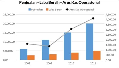 Arus Kas Operasional