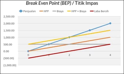 Break Even Point (BEP)