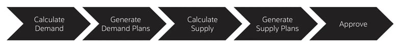 Demand Planning Process