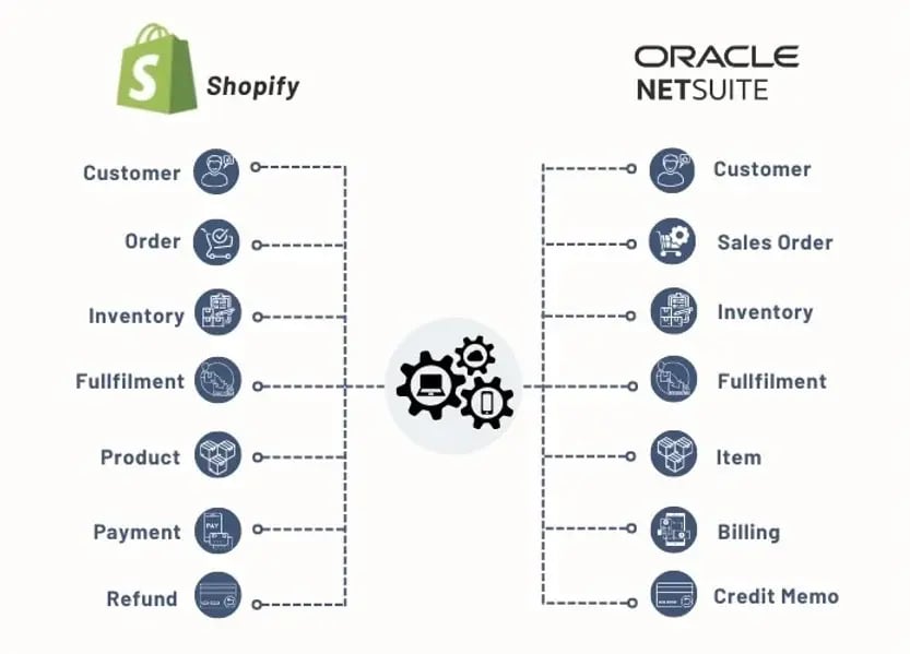 E-Commerce Oracle NetSuite