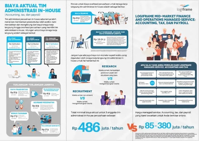 Infografis (Perbandingan Biaya Tim Administrasi Internal vs. Managed Service Logiframe) (Cover)