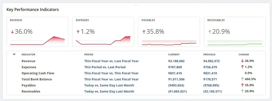 Key Performance Indicators (KPIs) Portlets NetSuite