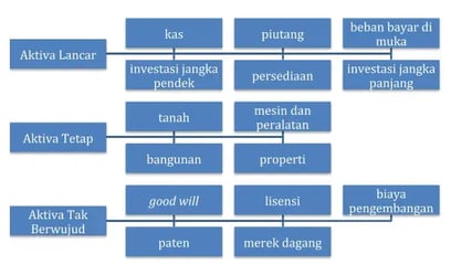 Klasifikasi Aset atau Aktiva