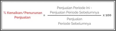 Margin Kenaikan atau Penurunan Penjualan