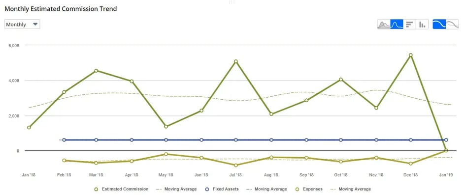 Monthly Estimated Commission Trend NetSuite