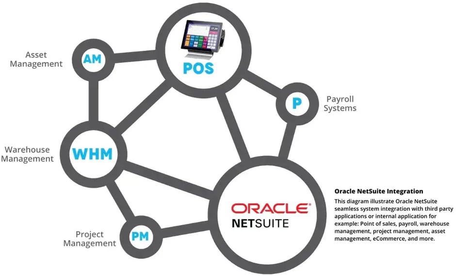 Oracle NetSuite Integration