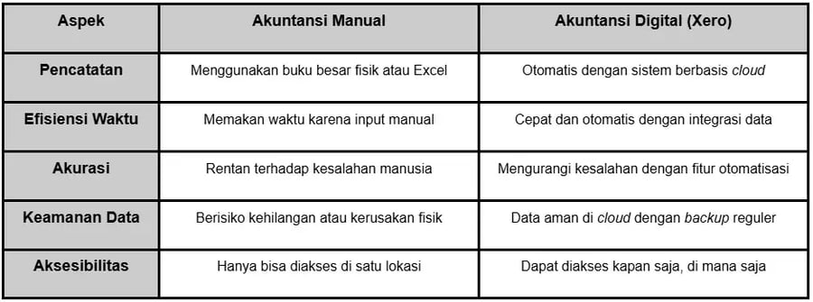 Perbedaan Akuntansi Manual dan Akuntansi Digital