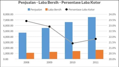 Persentase Laba Kotor