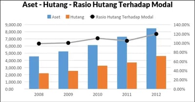 Rasio Hutang Terhadap Modal