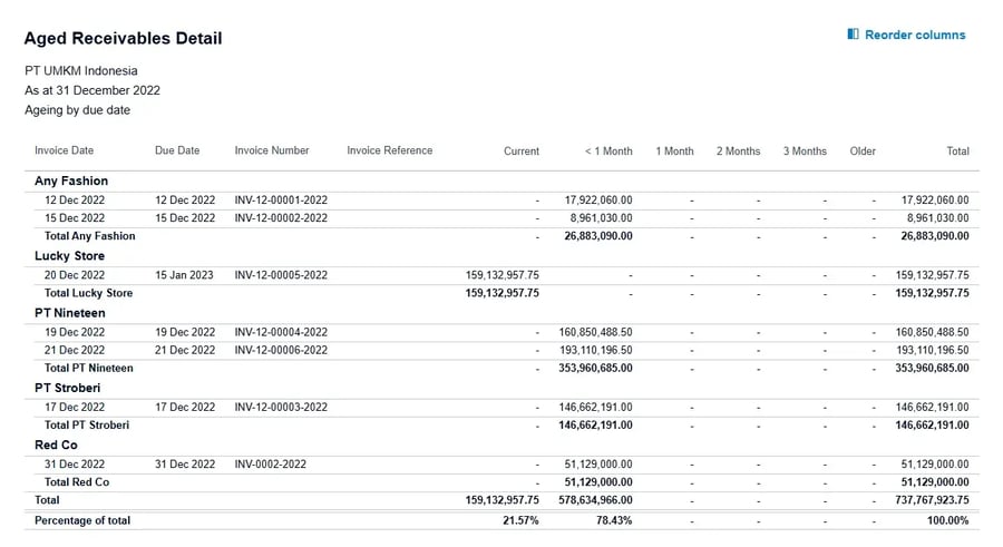 Tampilan Laporan Aged Receivables Detail di Xero