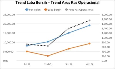 Trend Arus Kas Operasional