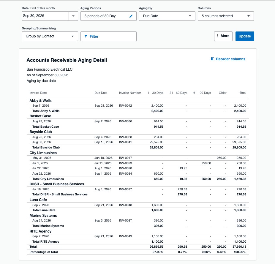 Xero's Accounts Receivable Aging Detail report grouped by contact, with 1 to 30, 31 to 60, 61 to 90 and older columns, a subtotal for each customer, and a percentage of total row at the foot.