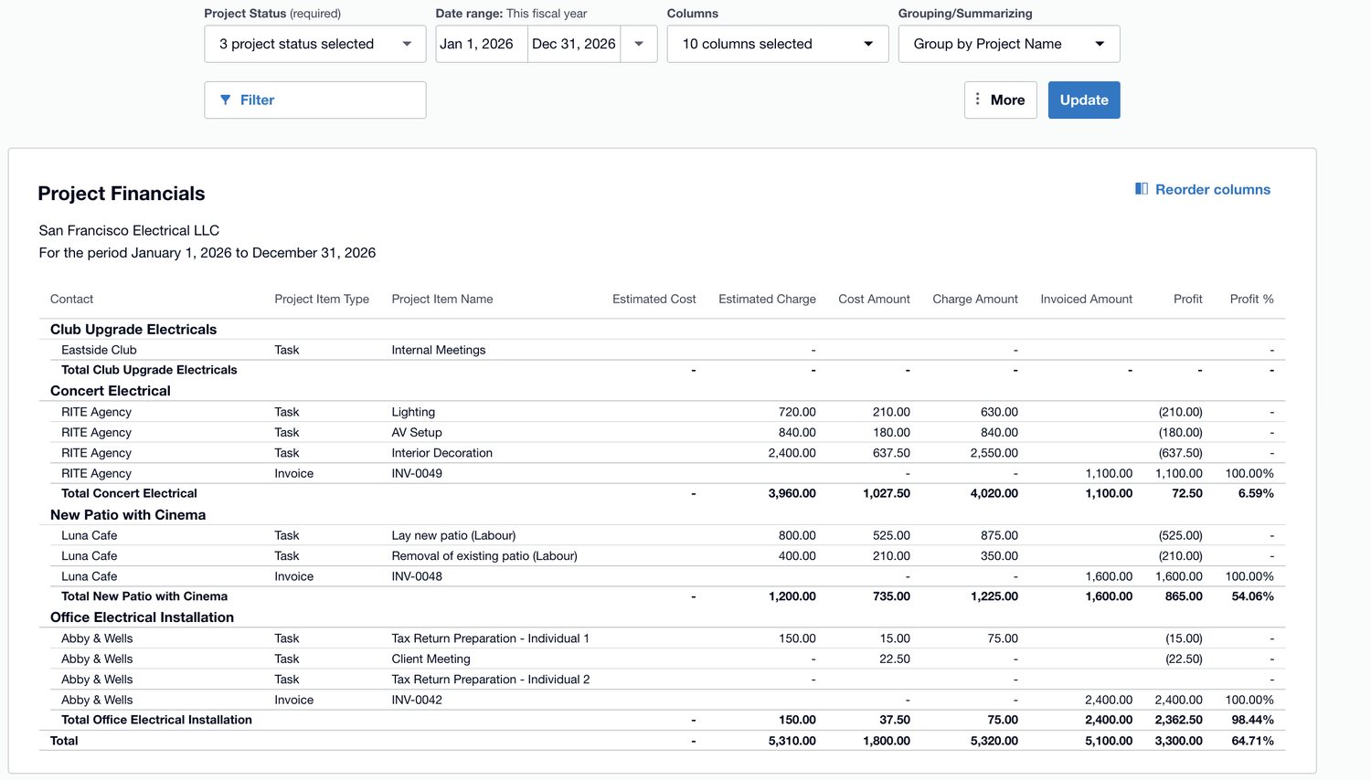 A project financials report in Xero grouped by project, with columns for cost amount, charge amount, invoiced amount, profit and profit percentage.