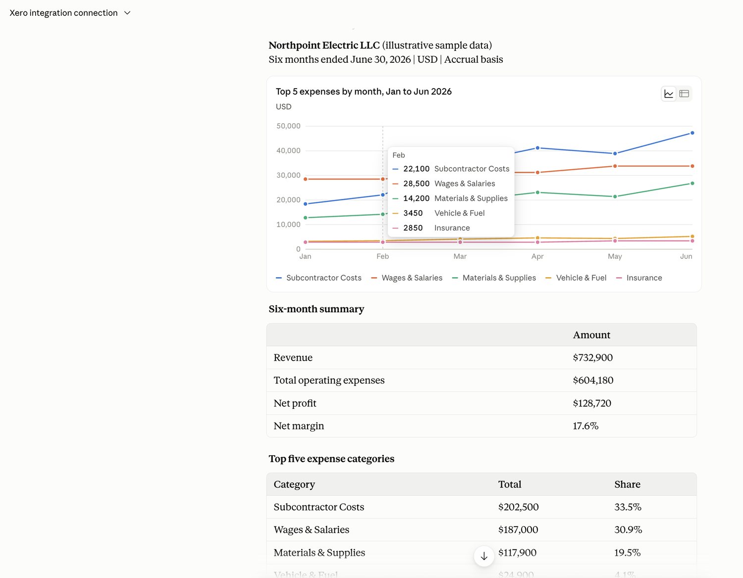 Claude connected to Xero, showing a chart of the top five expense categories by month for an electrical contractor, with a six-month summary of revenue, operating expenses, net profit and net margin.