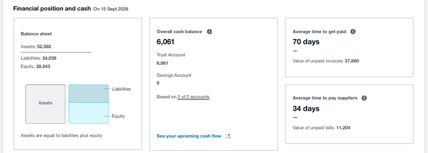 Xero's Business Snapshot, financial position and cash panel: overall cash balance, average time to get paid of 70 days against average time to pay suppliers of 34 days, with the value of unpaid invoices and unpaid bills.