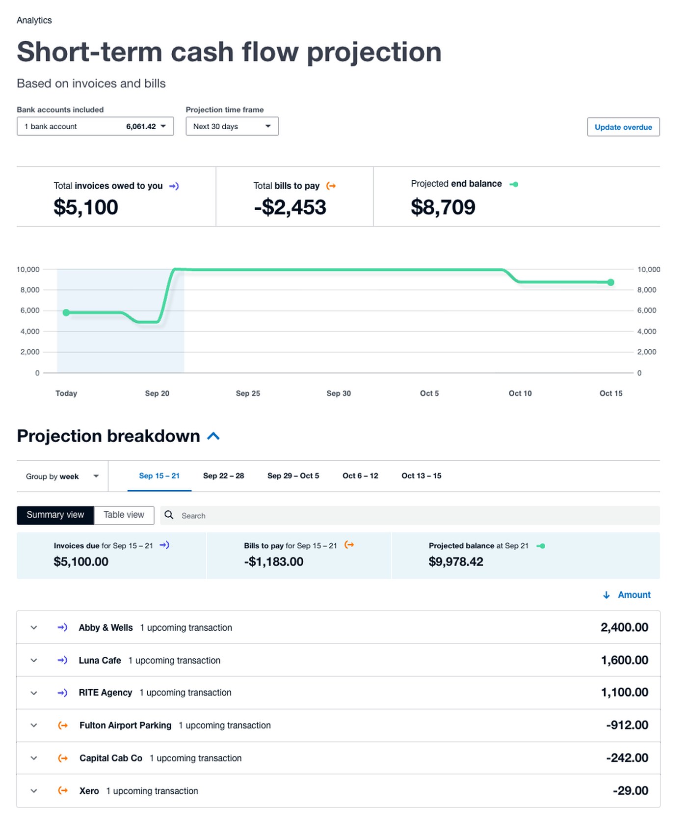 Xero's short-term cash flow projection: total invoices owed, total bills to pay and a projected end balance, a forward balance line over thirty days, and a breakdown listing each upcoming transaction by contact.