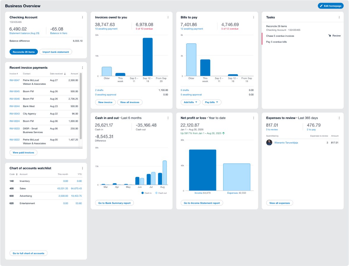 A Xero Business Overview dashboard: 29 items to reconcile, a balance difference, overdue invoices and bills, and year-to-date profit.