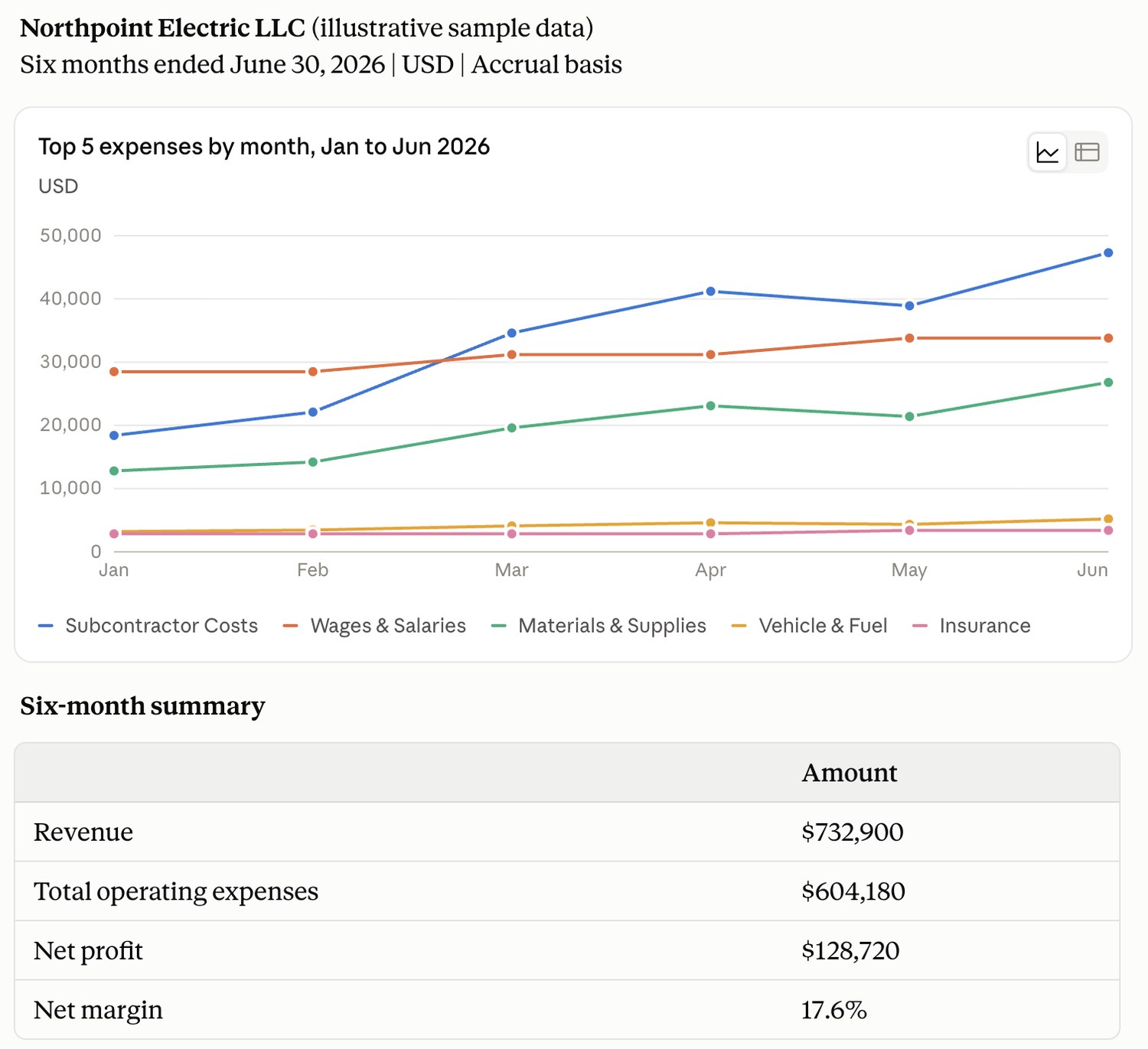 An AI assistant answering from a live accounting ledger: a six-month chart of the top five expense categories, followed by a summary table showing revenue, total operating expenses, net profit and net margin.