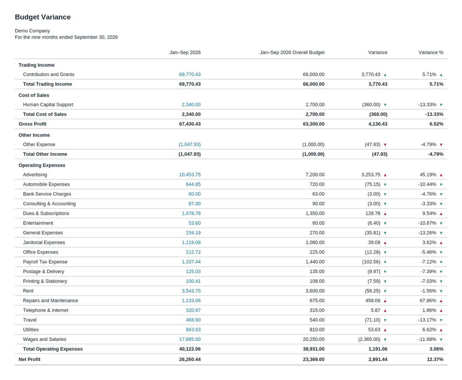 An illustration of a budget variance report: actuals, budget, variance and variance percentage for the nine months to September, with advertising and repairs over budget and wages under.