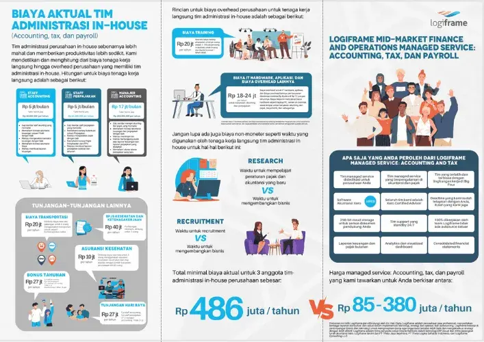 Perbandingan Biaya Tim Administrasi Internal vs. Managed Service Logiframe