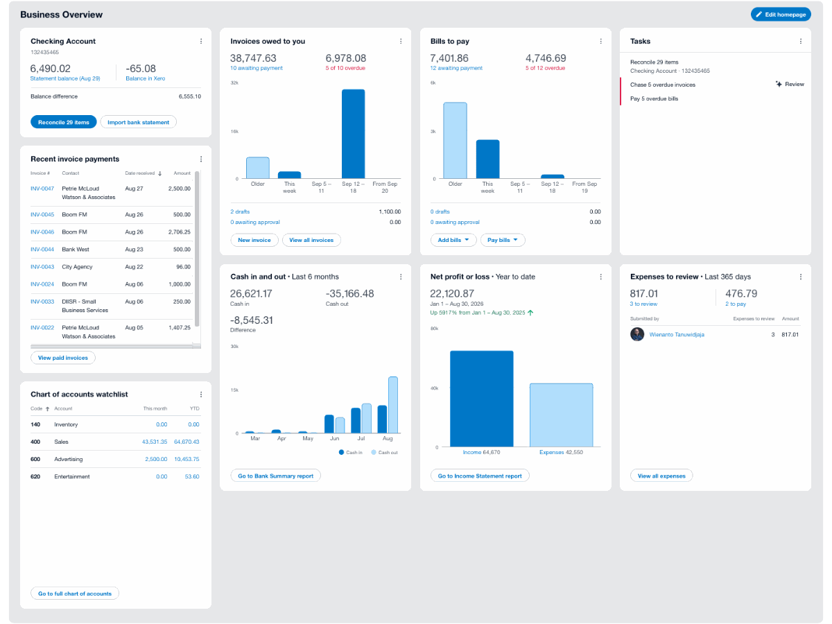 A Xero dashboard kept current: reconciled checking account, invoices owed, bills to pay, cash in and out, and profit or loss year to date.